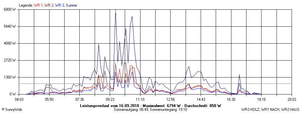 Grafik Tagesertrag