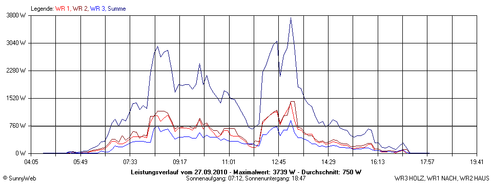 Grafik Tagesertrag