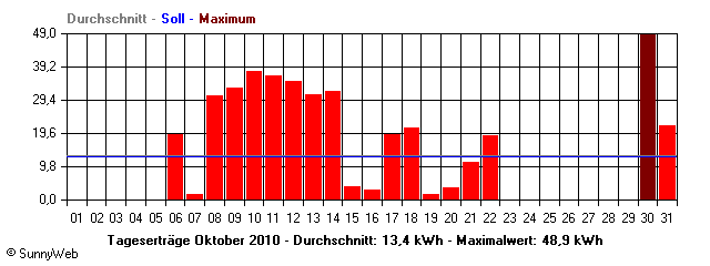Grafik Monatsertrag