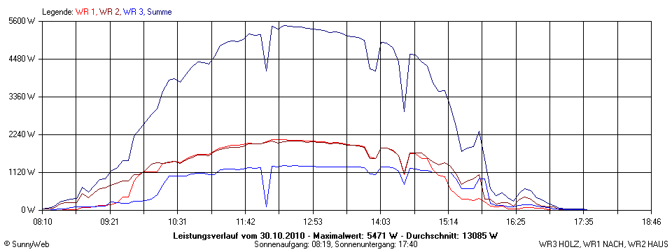 Grafik Tagesertrag