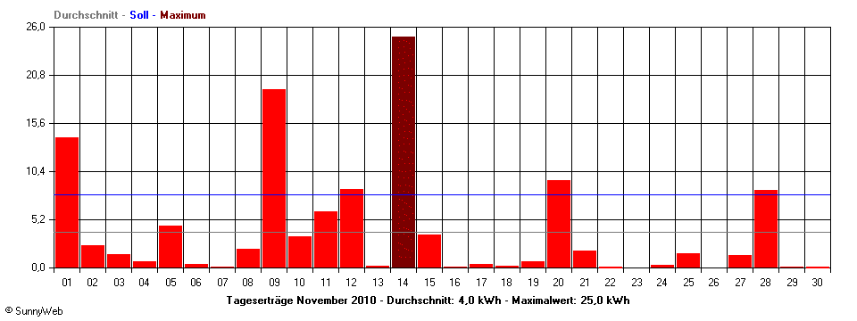 Grafik Monatsertrag