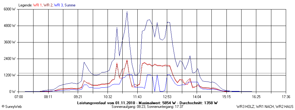 Grafik Tagesertrag