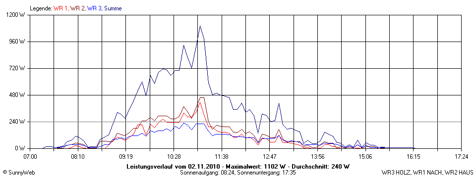 Grafik Tagesertrag