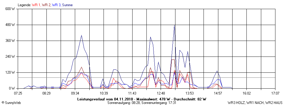 Grafik Tagesertrag