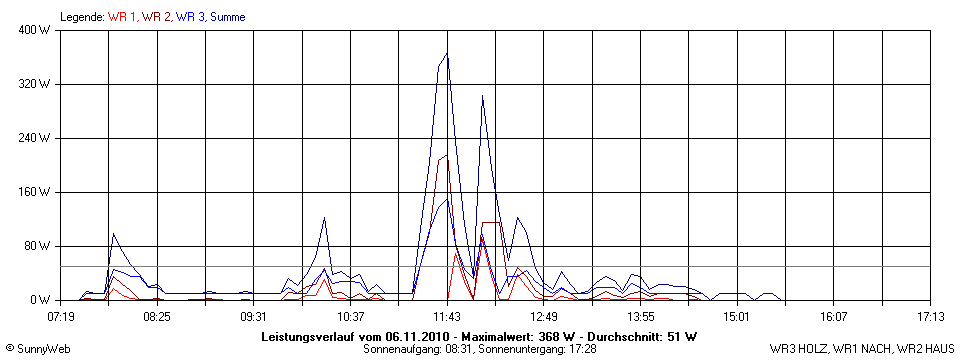 Grafik Tagesertrag