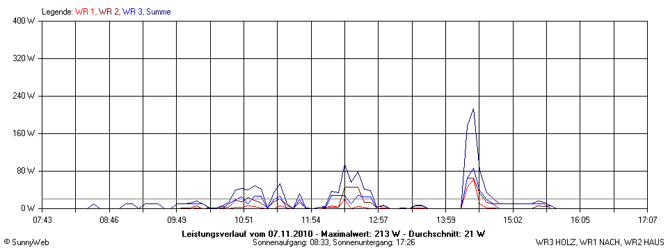 Grafik Tagesertrag