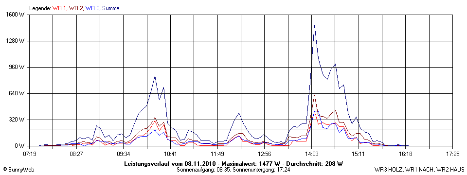 Grafik Tagesertrag