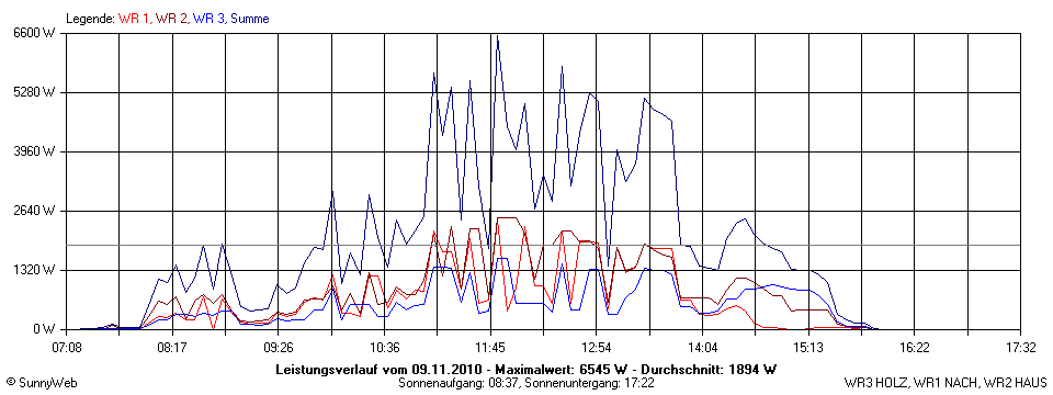 Grafik Tagesertrag