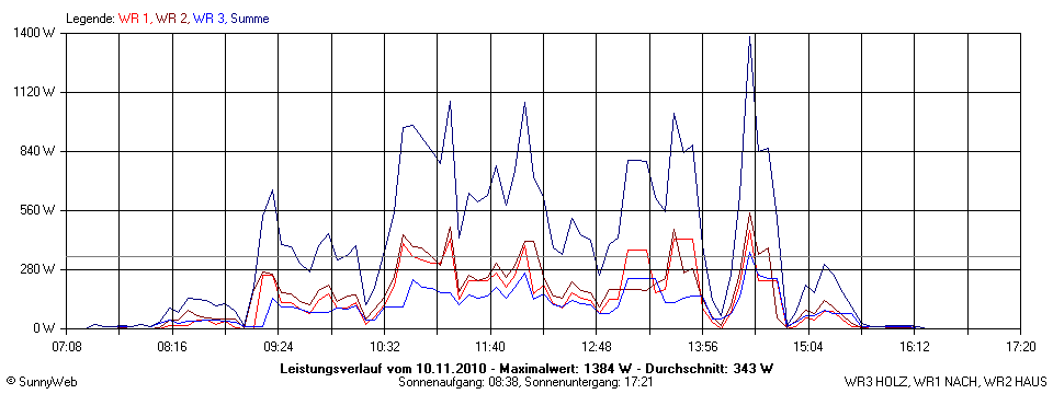 Grafik Tagesertrag