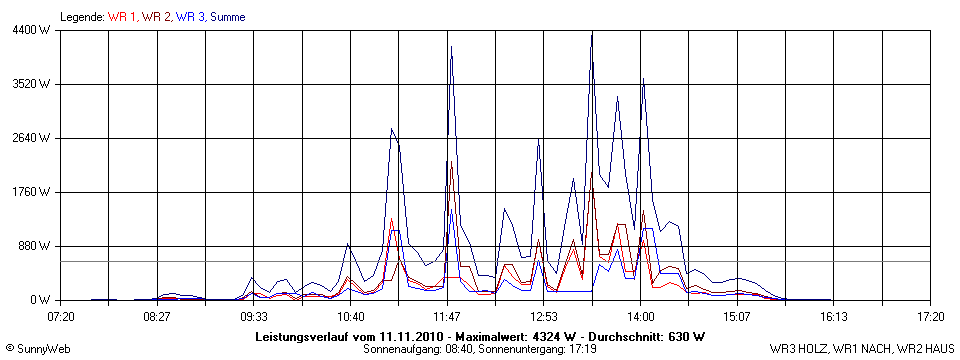 Grafik Tagesertrag