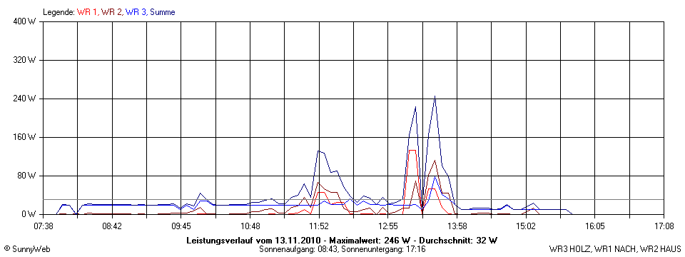 Grafik Tagesertrag