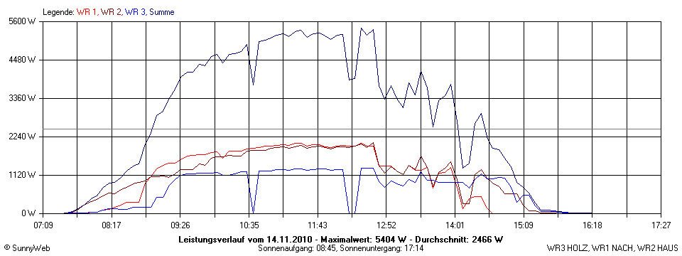 Grafik Tagesertrag