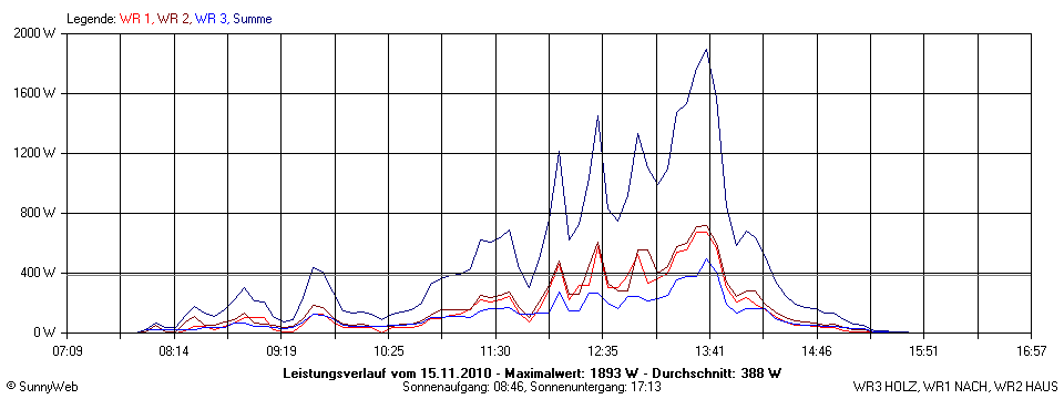 Grafik Tagesertrag