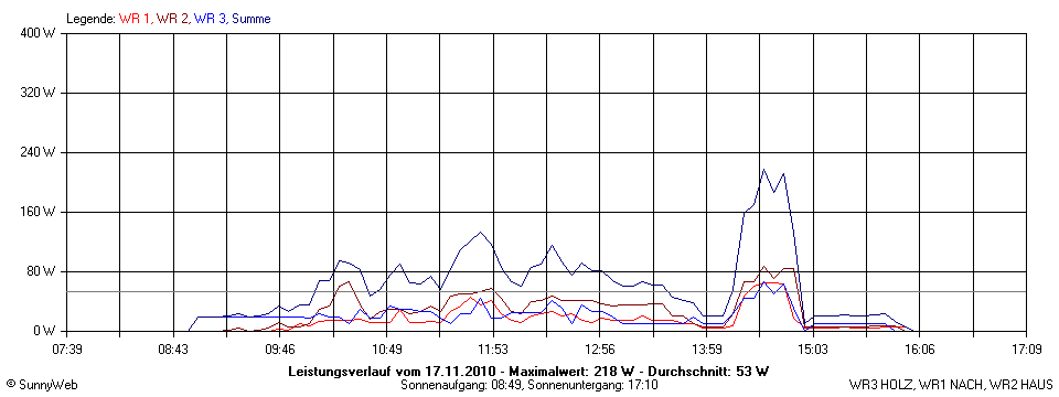 Grafik Tagesertrag