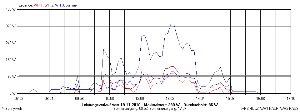Grafik Tagesertrag