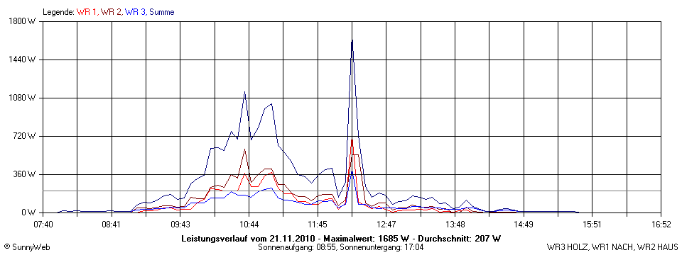 Grafik Tagesertrag