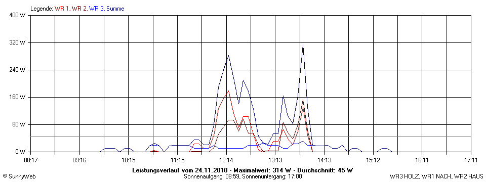 Grafik Tagesertrag