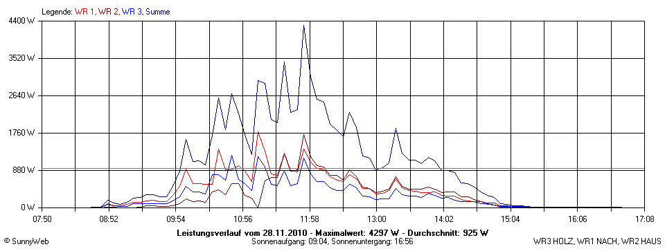 Grafik Tagesertrag