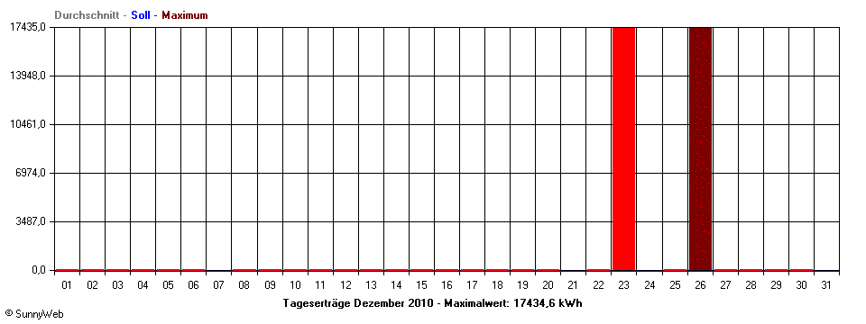 Grafik Monatsertrag