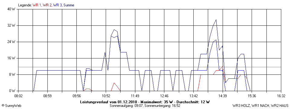 Grafik Tagesertrag