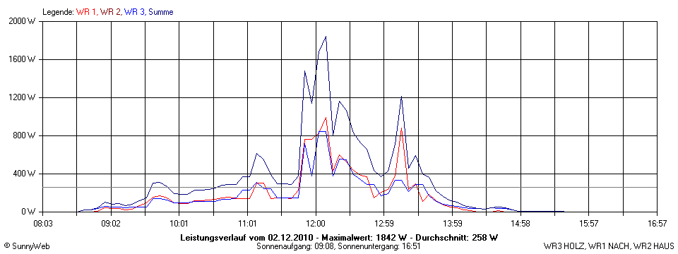 Grafik Tagesertrag