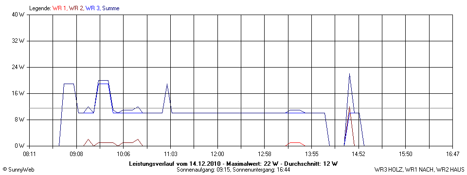 Grafik Tagesertrag