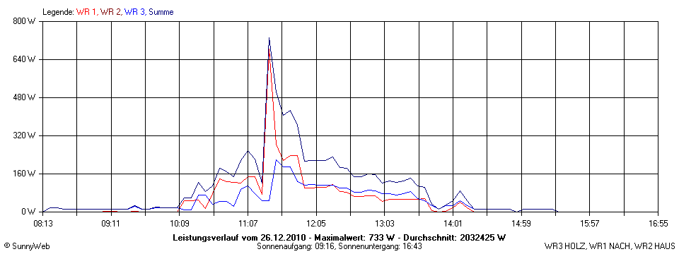 Grafik Tagesertrag