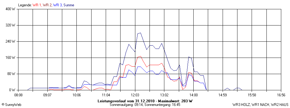 Grafik Tagesertrag