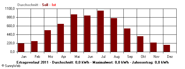 Grafik Jahresertrag