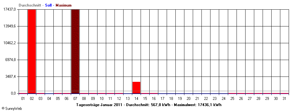 Grafik Monatsertrag