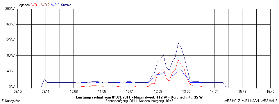 Grafik Tagesertrag