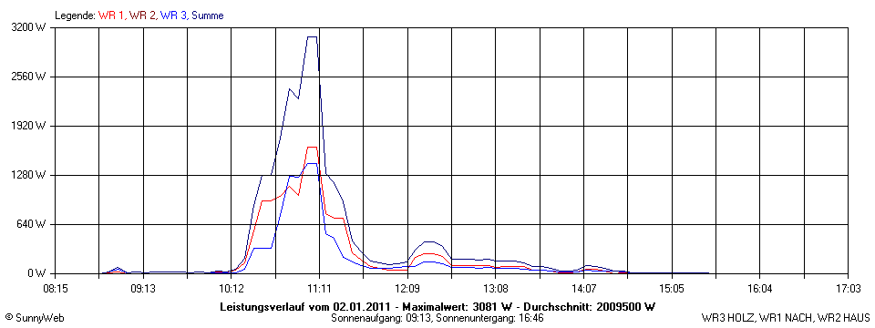 Grafik Tagesertrag