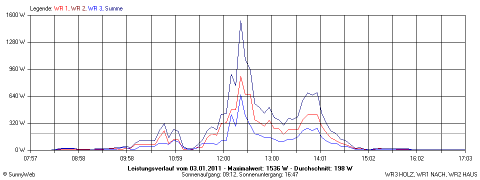 Grafik Tagesertrag