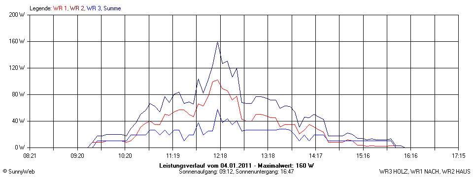 Grafik Tagesertrag
