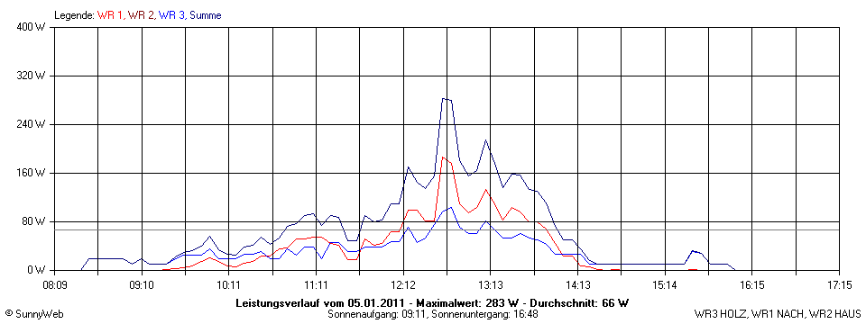 Grafik Tagesertrag