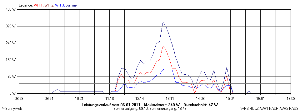 Grafik Tagesertrag