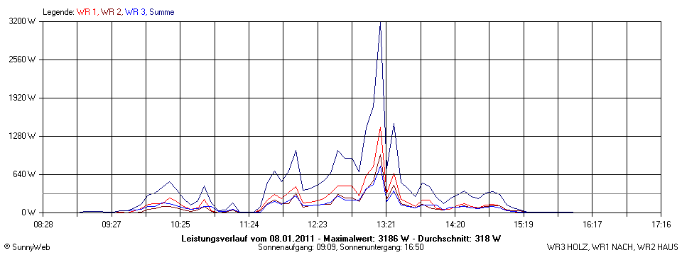 Grafik Tagesertrag