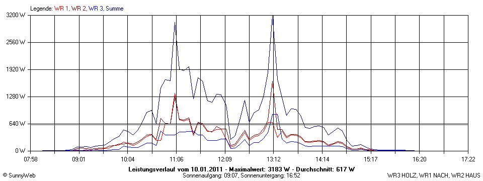 Grafik Tagesertrag