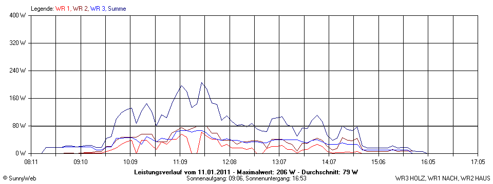 Grafik Tagesertrag