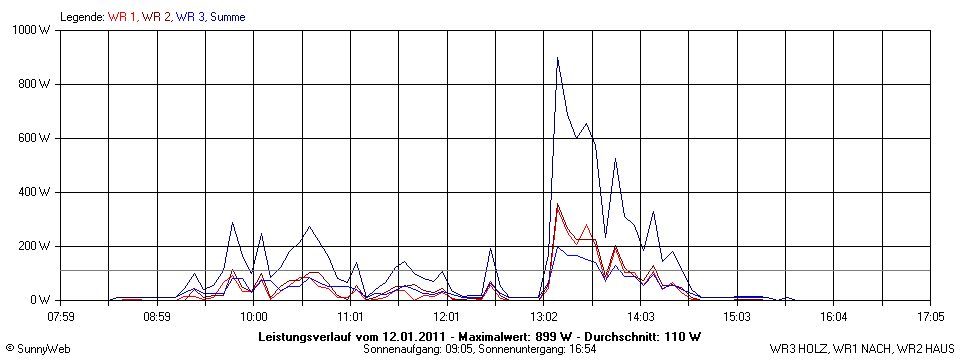 Grafik Tagesertrag