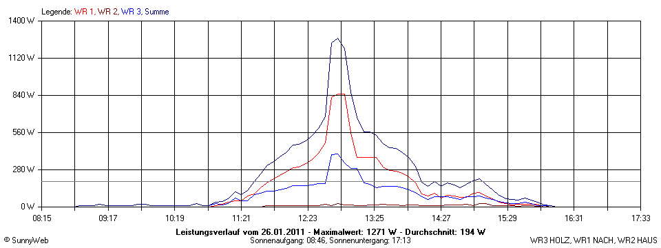 Grafik Tagesertrag