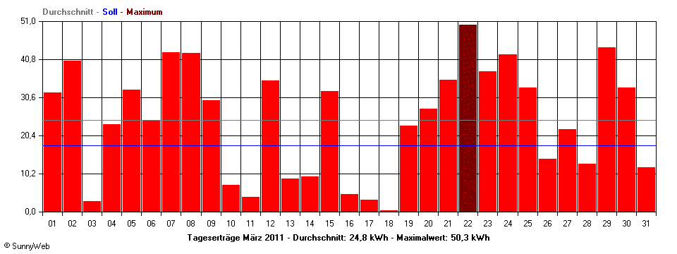 Grafik Monatsertrag