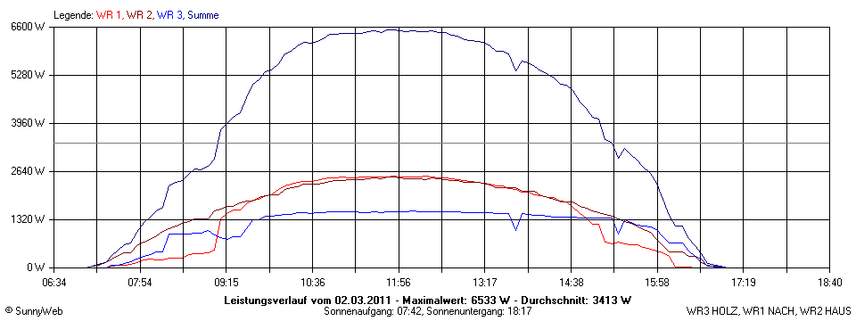 Grafik Tagesertrag