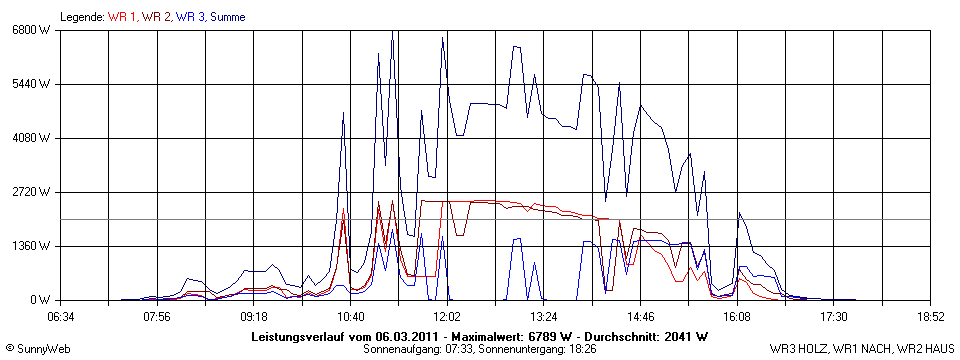 Grafik Tagesertrag