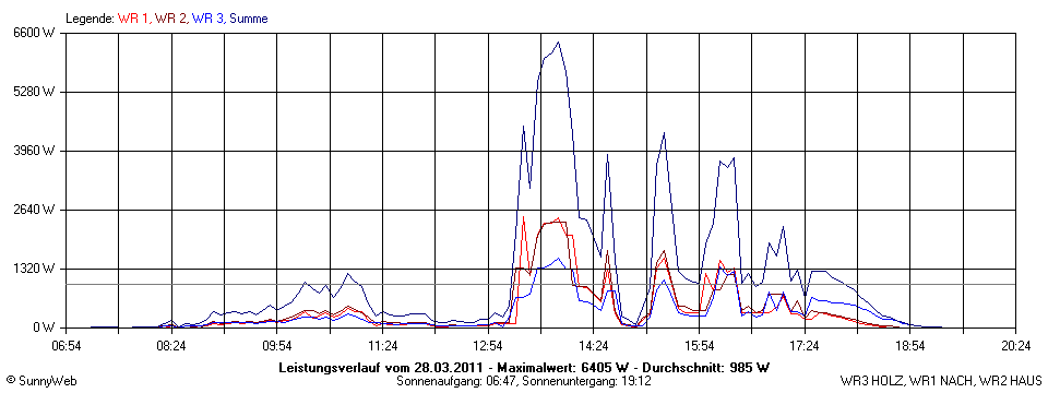 Grafik Tagesertrag