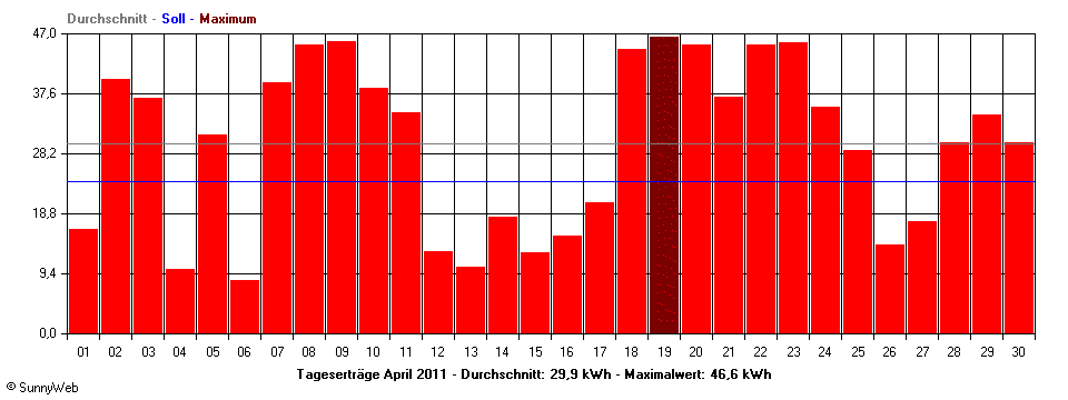 Grafik Monatsertrag