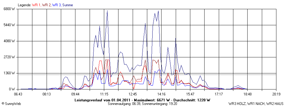 Grafik Tagesertrag