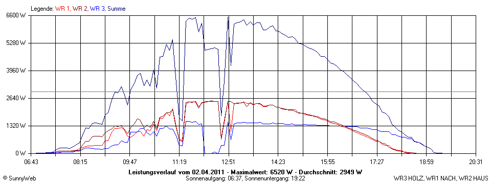 Grafik Tagesertrag