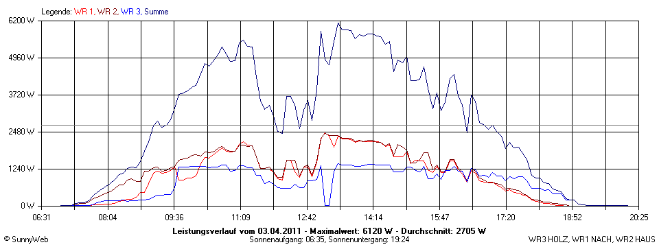 Grafik Tagesertrag