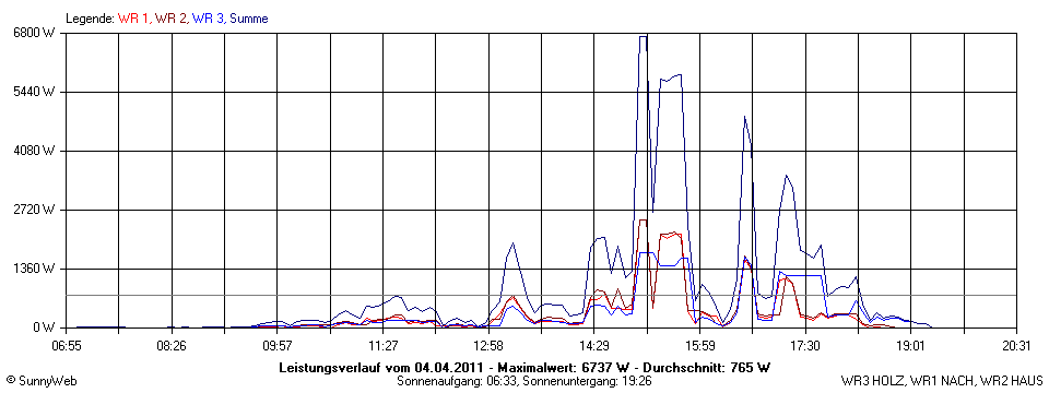 Grafik Tagesertrag